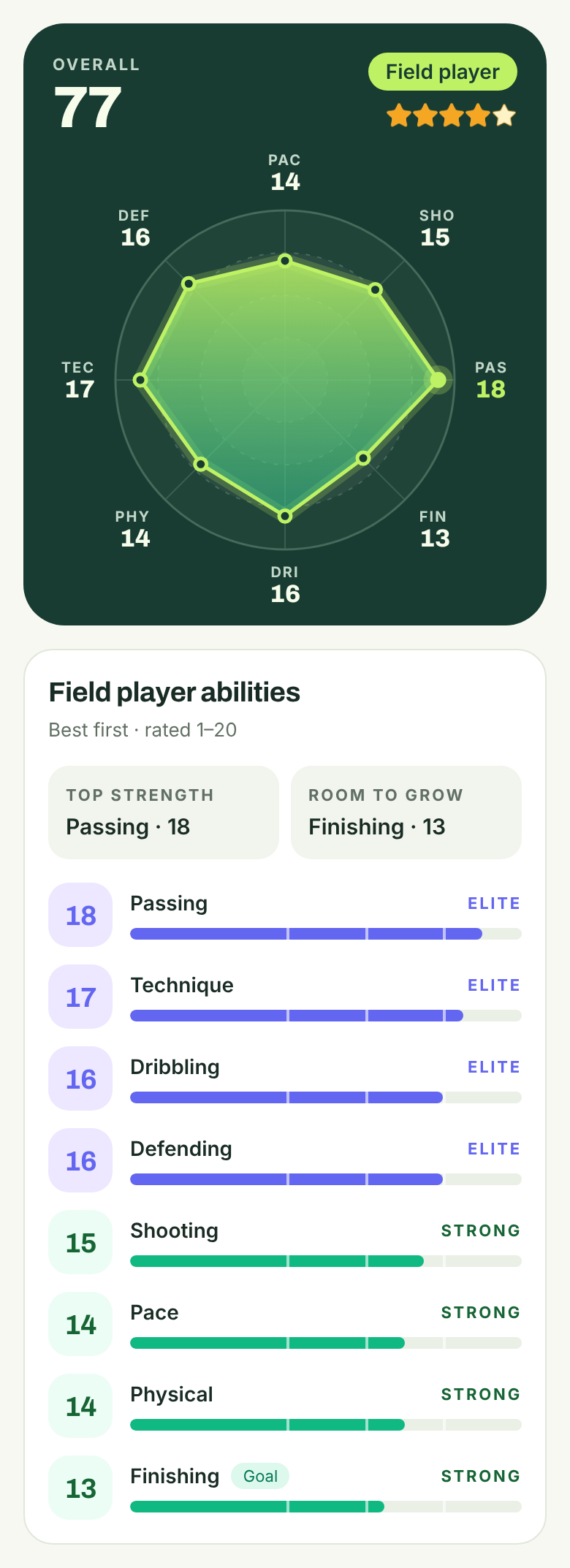 Atlemio player abilities for Maya: overall 77, four stars, with her radar chart and top strength