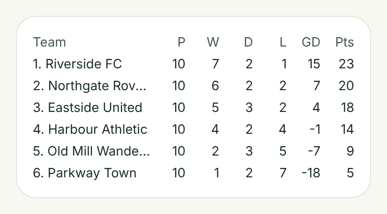 League table with played, won, drawn, lost, goal difference and points
